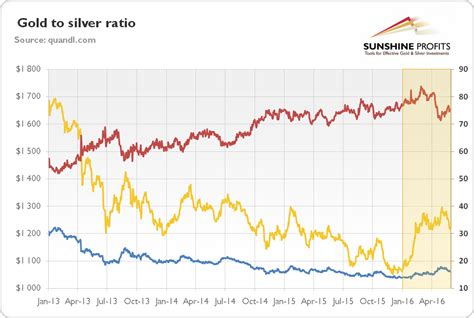 和金銀|金银比 gold silver ratio 